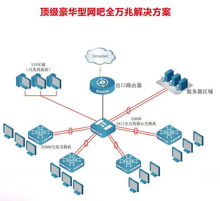 网吧设备采购
